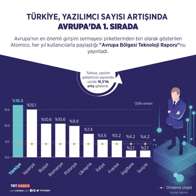 Türkiye, yazılımcı yetiştirmede Avrupa'da 1'inci sırada